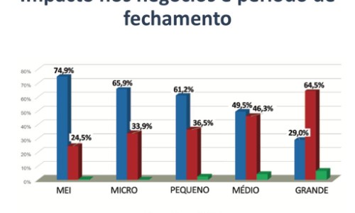 CDL-BM realiza pesquisa e divulga números sobre como a Covid-19 tem impactado o setor varejista